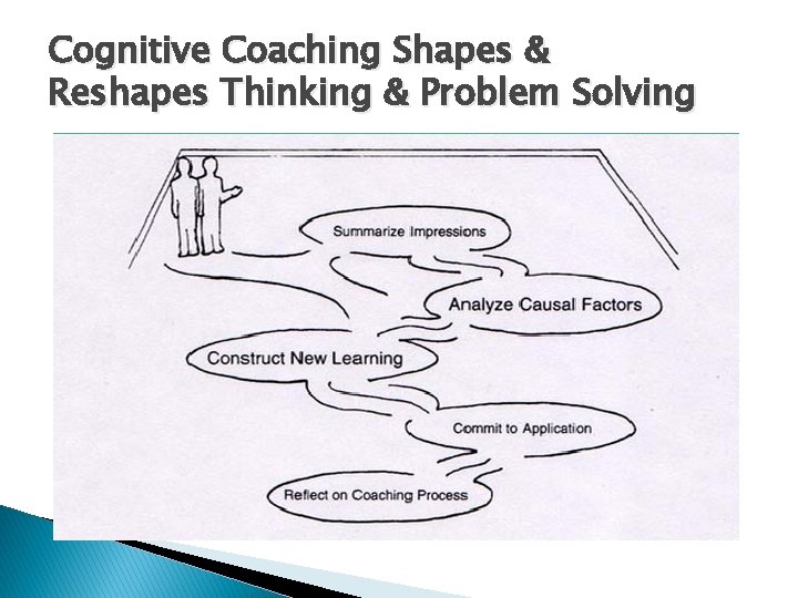 Cognitive Coaching Shapes & Reshapes Thinking & Problem Solving 