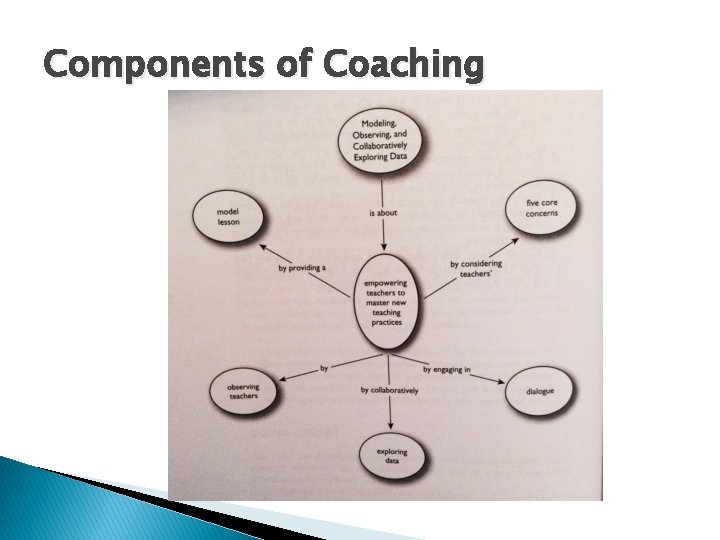 Components of Coaching 