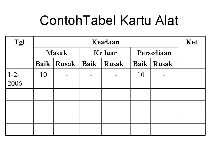 Contoh. Tabel Kartu Alat Tgl 1 -22006 Keadaan Masuk Ke luar Baik Rusak 10