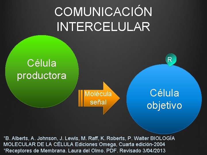 COMUNICACIÓN INTERCELULAR R Célula productora Molécula señal Célula objetivo *B. Alberts, A. Johnson, J.