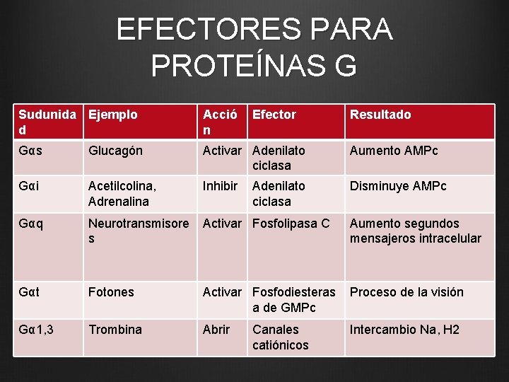 EFECTORES PARA PROTEÍNAS G Sudunida Ejemplo d Acció n Efector Gαs Glucagón Activar Adenilato