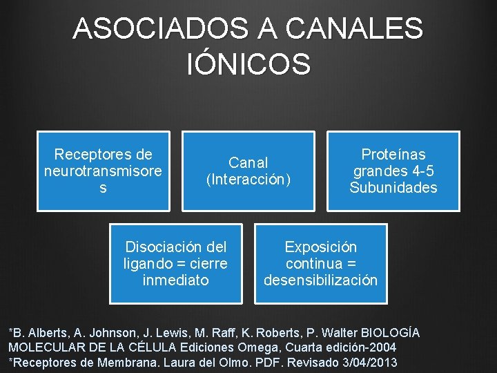 ASOCIADOS A CANALES IÓNICOS Receptores de neurotransmisore s Canal (Interacción) Disociación del ligando =