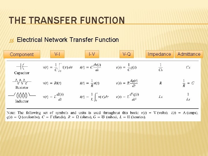 THE TRANSFER FUNCTION Electrical Network Transfer Function Component V-I I-V V-Q Impedance Admittance THE TRANSFER FUNCTION Electrical Network Transfer Function Component V-I I-V V-Q Impedance Admittance