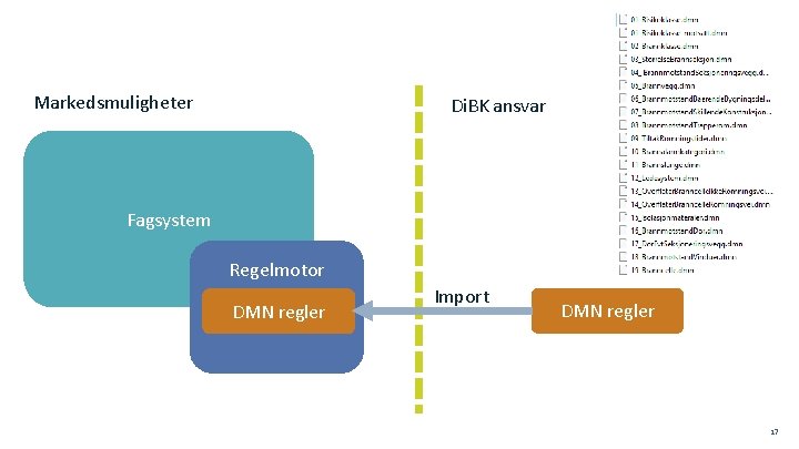 Markedsmuligheter Di. BK ansvar Fagsystem Regelmotor DMN regler Import DMN regler 17 