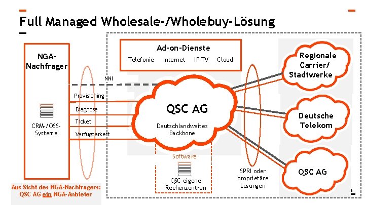 Full Managed Wholesale-/Wholebuy-Lösung Ad-on-Dienste NGANachfrager Telefonie Internet IP TV Regionale Carrier/ Stadtwerke Cloud NNI Full Managed Wholesale-/Wholebuy-Lösung Ad-on-Dienste NGANachfrager Telefonie Internet IP TV Regionale Carrier/ Stadtwerke Cloud NNI