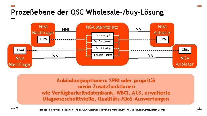 Prozeßebene der QSC Wholesale-/buy-Lösung NGA Nachfrager CRM NGA Marktplatz Prozesslogik NNI NGA Anbieter CRM Prozeßebene der QSC Wholesale-/buy-Lösung NGA Nachfrager CRM NGA Marktplatz Prozesslogik NNI NGA Anbieter CRM