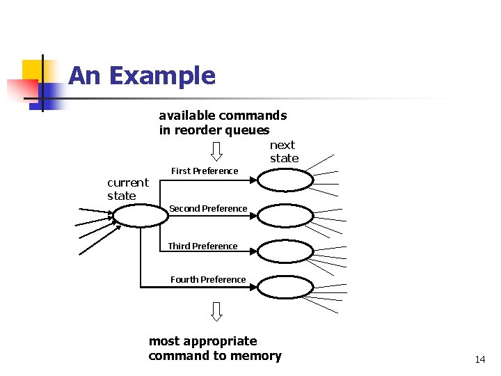 An Example available commands in reorder queues next state current state First Preference Second