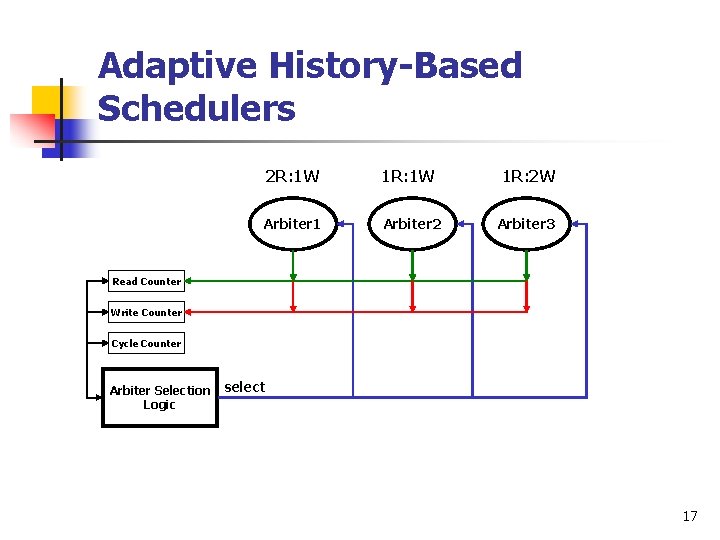 Adaptive History-Based Schedulers 2 R: 1 W 1 R: 2 W Arbiter 1 Arbiter