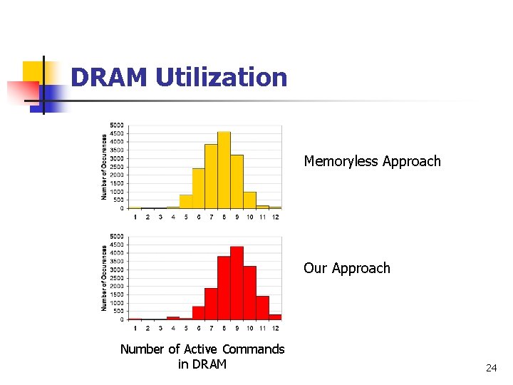 DRAM Utilization Memoryless Approach Our Approach Number of Active Commands in DRAM 24 