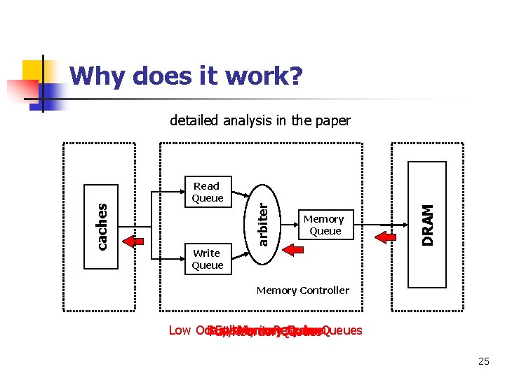 Why does it work? Memory Queue DRAM Read Queue arbiter caches detailed analysis in