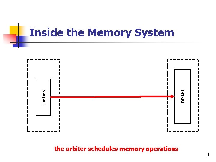 Inside the Memory System not FIFO Memory Queue DRAM FIFO arbiter caches Read Queue