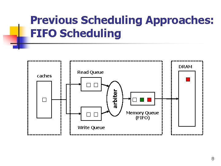 Previous Scheduling Approaches: FIFO Scheduling DRAM Read Queue arbiter caches Memory Queue (FIFO) Write
