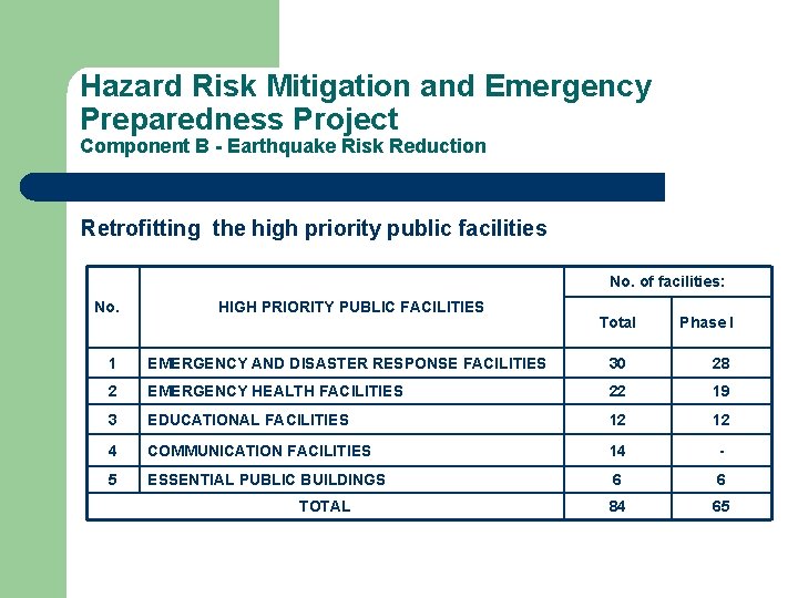 Hazard Risk Mitigation and Emergency Preparedness Project Component B - Earthquake Risk Reduction Retrofitting