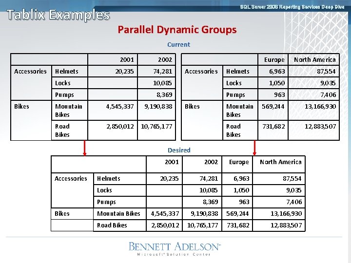 SQL Server 2008 Reporting Services Deep Dive Tablix Examples Parallel Dynamic Groups Current Accessories