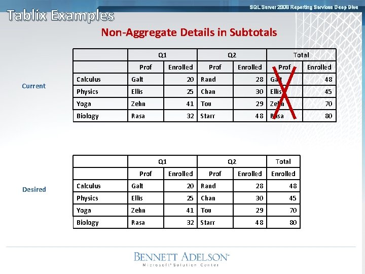 SQL Server 2008 Reporting Services Deep Dive Tablix Examples Non-Aggregate Details in Subtotals Q