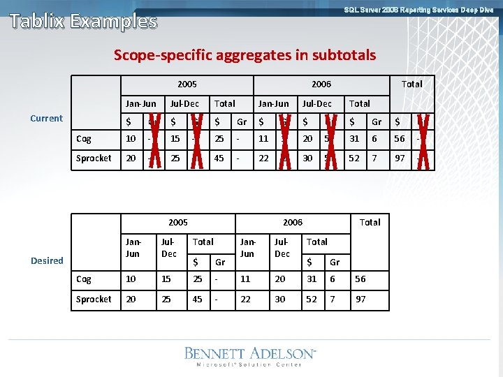 SQL Server 2008 Reporting Services Deep Dive Tablix Examples Scope-specific aggregates in subtotals 2005
