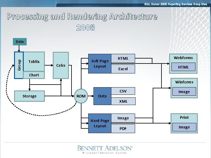 SQL Server 2008 Reporting Services Deep Dive Processing and Rendering Architecture 2008 2005 Group