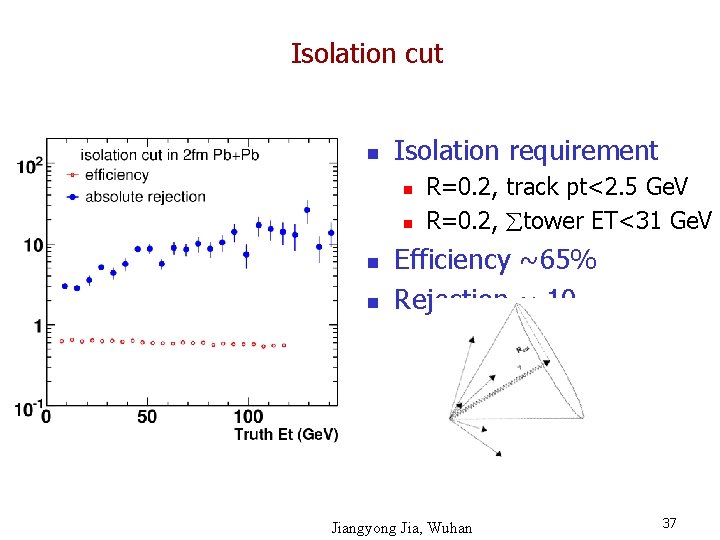Isolation cut n Isolation requirement n n R=0. 2, track pt<2. 5 Ge. V
