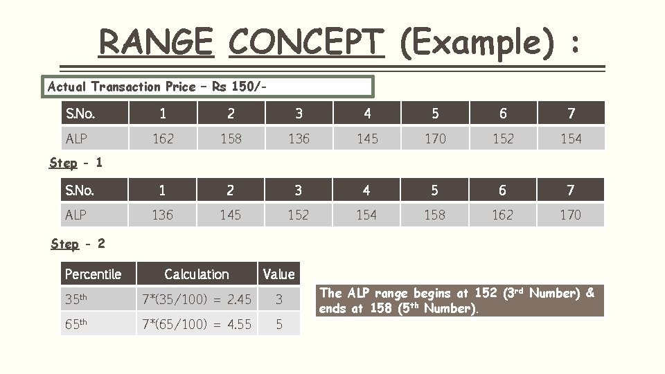 RANGE CONCEPT (Example) : Actual Transaction Price – Rs 150/S. No. 1 2 3