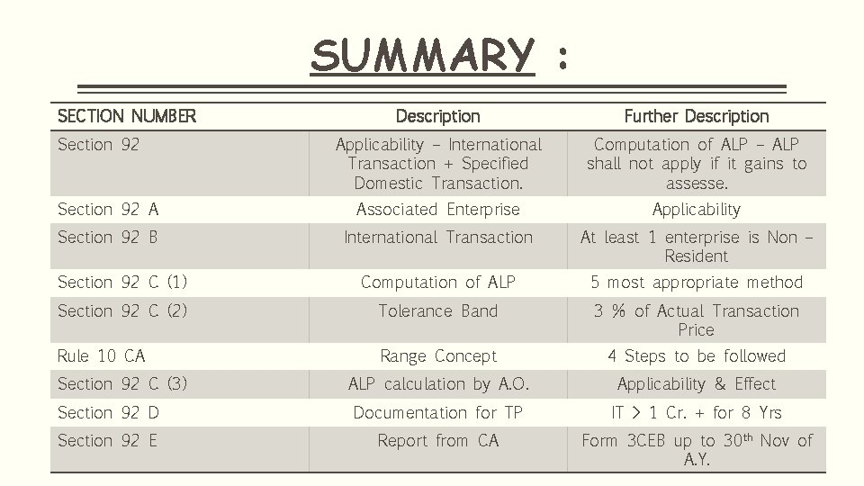 SUMMARY : SECTION NUMBER Description Further Description Applicability – International Transaction + Specified Domestic