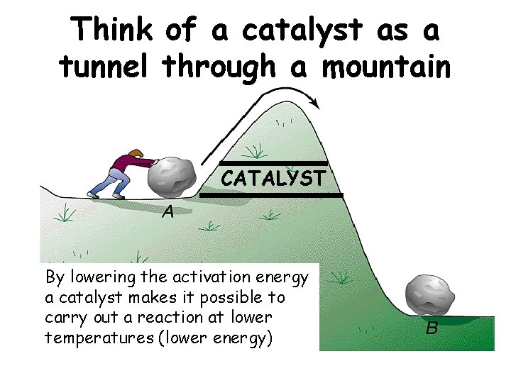Think of a catalyst as a tunnel through a mountain CATALYST By lowering the