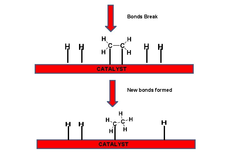 Bonds Break CATALYST New bonds formed CATALYST 
