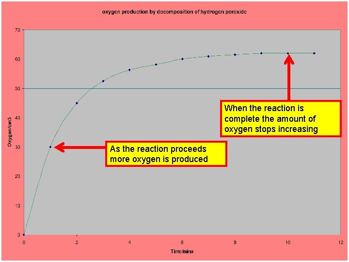 When the reaction is complete the amount of oxygen stops increasing As the reaction