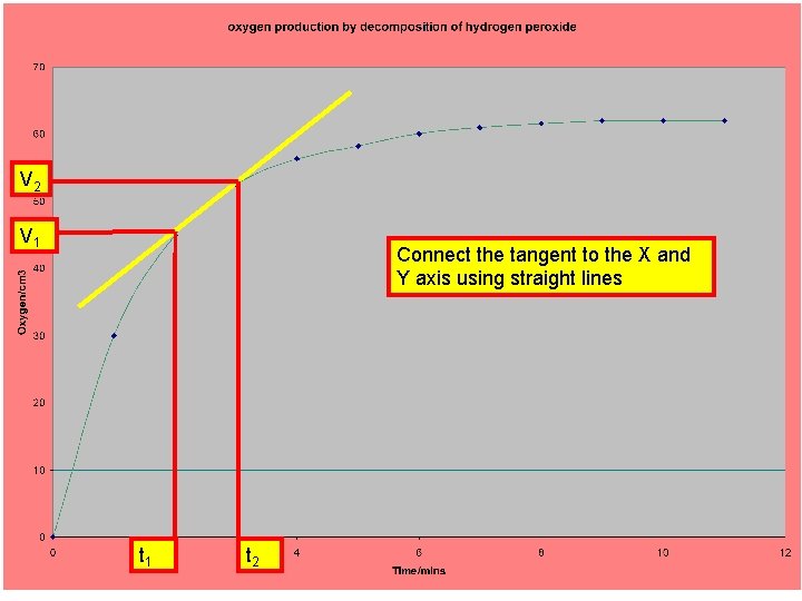 V 2 V 1 Connect the tangent to the X and Y axis using