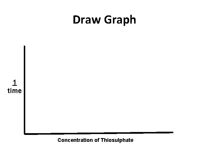 Draw Graph 1 time Concentration of Thiosulphate 