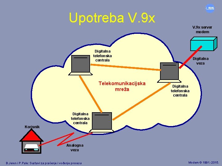 Upotreba V. 9 x server modem Digitalna telefonska centrala Telekomunikacijska mreža Korisnik Digitalna veza