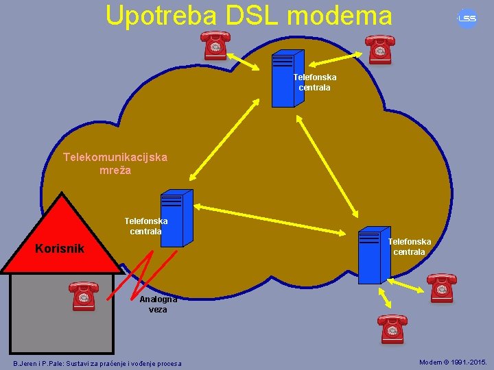 Upotreba DSL modema Telefonska centrala Telekomunikacijska mreža Telefonska centrala Korisnik Analogna veza B. Jeren