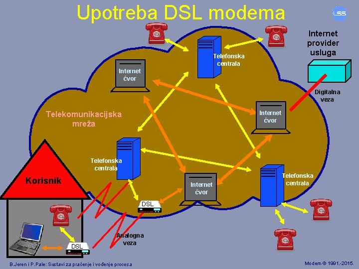 Upotreba DSL modema Internet provider usluga Telefonska centrala Internet čvor Digitalna veza Internet čvor