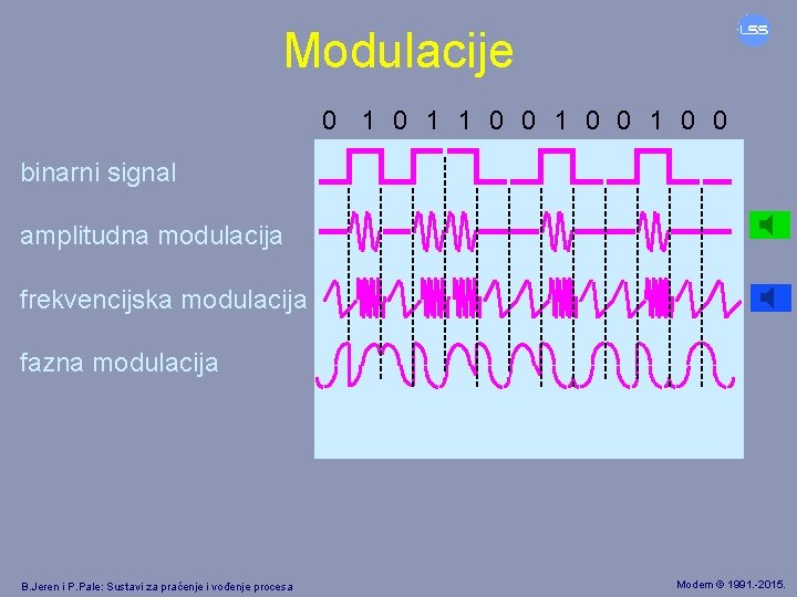 Modulacije 0 1 1 0 0 binarni signal (a) (b) amplitudna modulacija frekvencijska modulacija