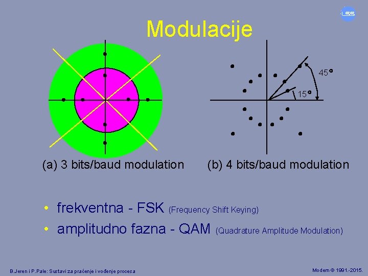 Modulacije 45 15 (a) 3 bits/baud modulation (b) 4 bits/baud modulation • frekventna -