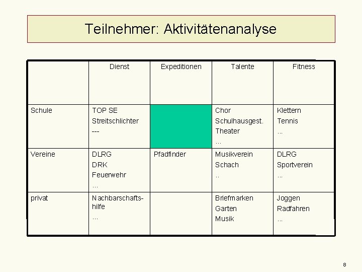 Teilnehmer: Aktivitätenanalyse Dienst Schule TOP SE Streitschlichter --- Vereine DLRG DRK Feuerwehr. . .