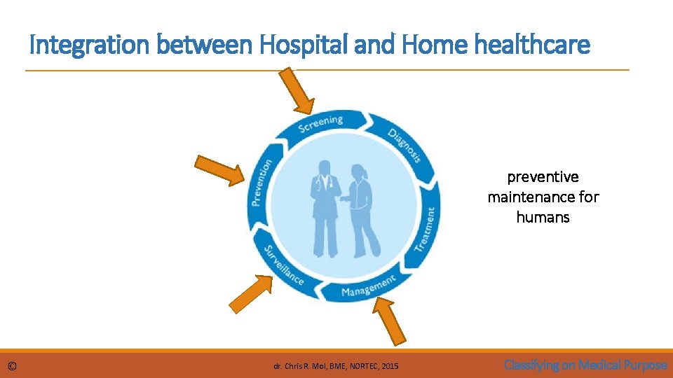 Integration between Hospital and Home healthcare preventive maintenance for humans © dr. Chris R.