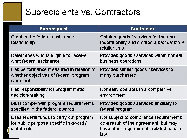 Subrecipients vs. Contractors Subrecipient Contractor Creates the federal assistance relationship Obtains goods / services