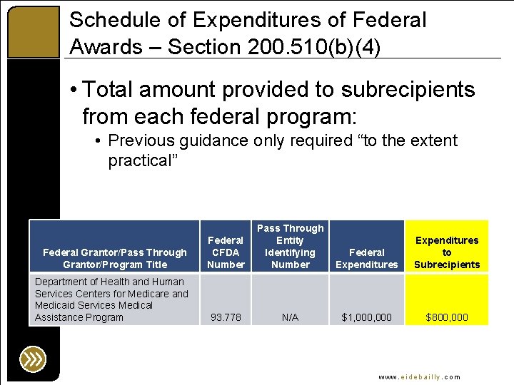 Schedule of Expenditures of Federal Awards – Section 200. 510(b)(4) • Total amount provided