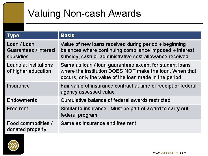 Valuing Non-cash Awards Type Basis Loan / Loan Guarantees / interest subsidies Value of