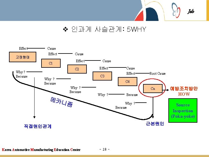 Jsb v 인과계 사슬관계: 5 WHY Effect 고장형태 Cause Effect C 1 Why？ Because
