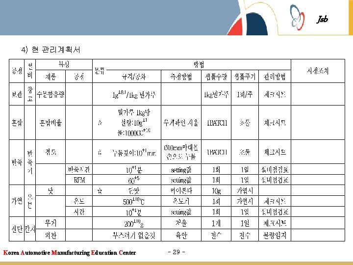 Jsb 4) 현 관리계획서 Korea Automotive Manufacturing Education Center - 29 - 