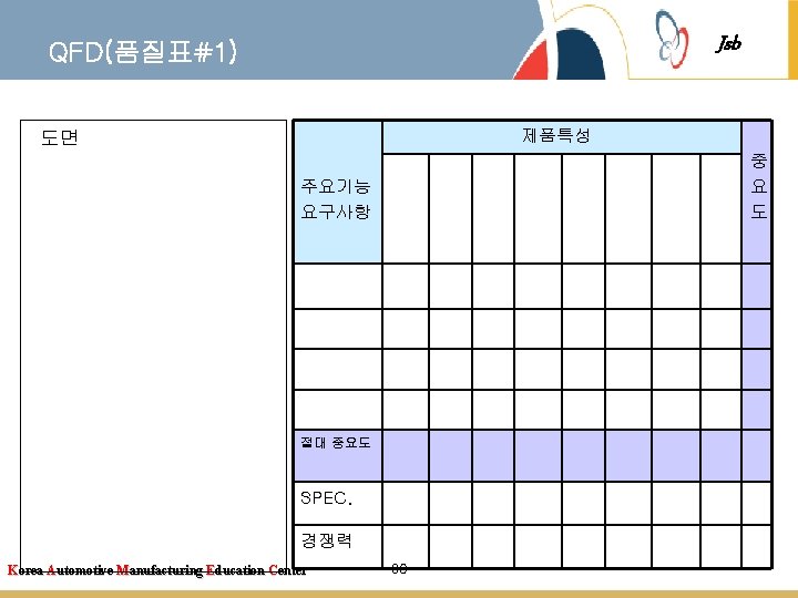 Jsb QFD(품질표#1) 제품특성 도면 중 요 도 주요기능 요구사항 절대 중요도 SPEC. 경쟁력 Korea