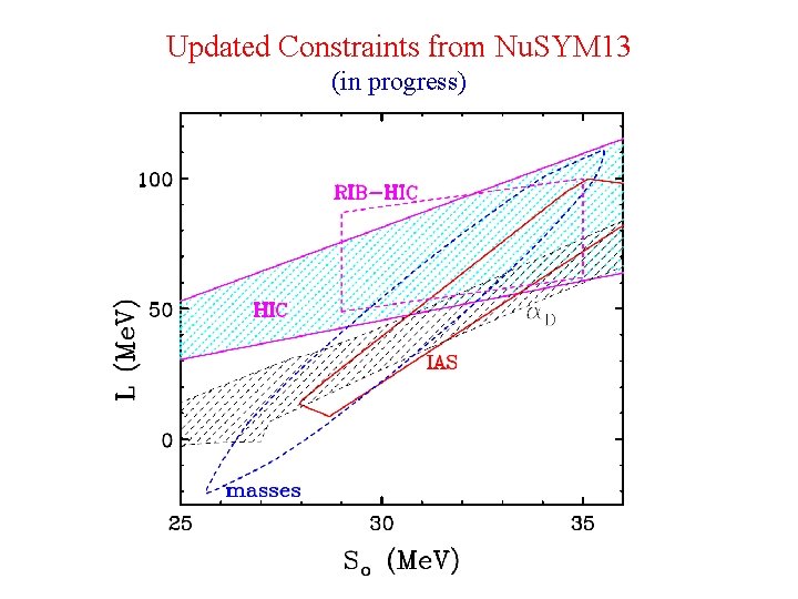 Updated Constraints from Nu. SYM 13 (in progress) 