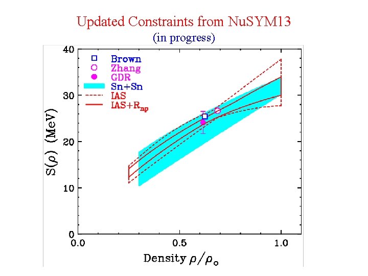 Updated Constraints from Nu. SYM 13 (in progress) 