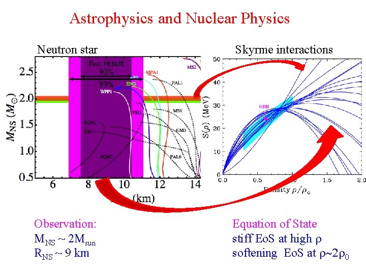Astrophysics and Nuclear Physics Neutron star Skyrme interactions Observation: MNS ~ 2 Msun RNS