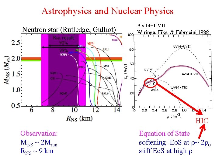 Astrophysics and Nuclear Physics Neutron star (Rutledge, Gulliot) AV 14+UVII Wiringa, Fiks, & Fabrocini