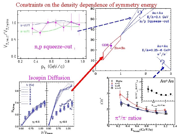 Constraints on the density dependence of symmetry energy n, p squeeze-out Isospin Diffusion Au+Au