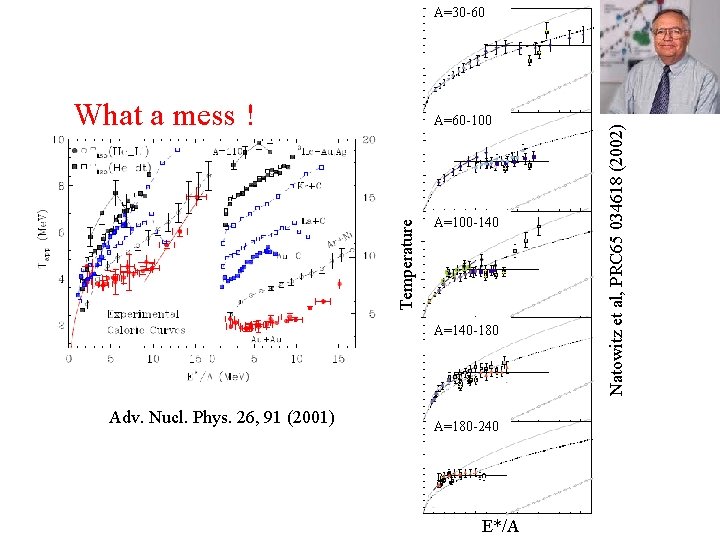 What a mess ! Temperature A=60 -100 A=100 -140 A=140 -180 Adv. Nucl. Phys.