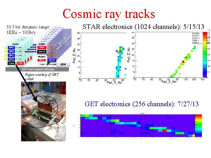 Cosmic ray tracks 10. 5 bit dynamic range 1 KHz – 10 Gb/s STAR
