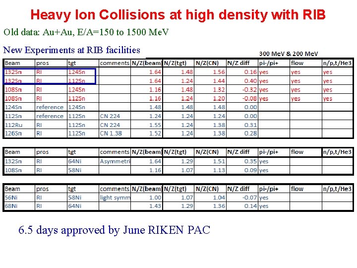 Heavy Ion Collisions at high density with RIB Old data: Au+Au, E/A=150 to 1500